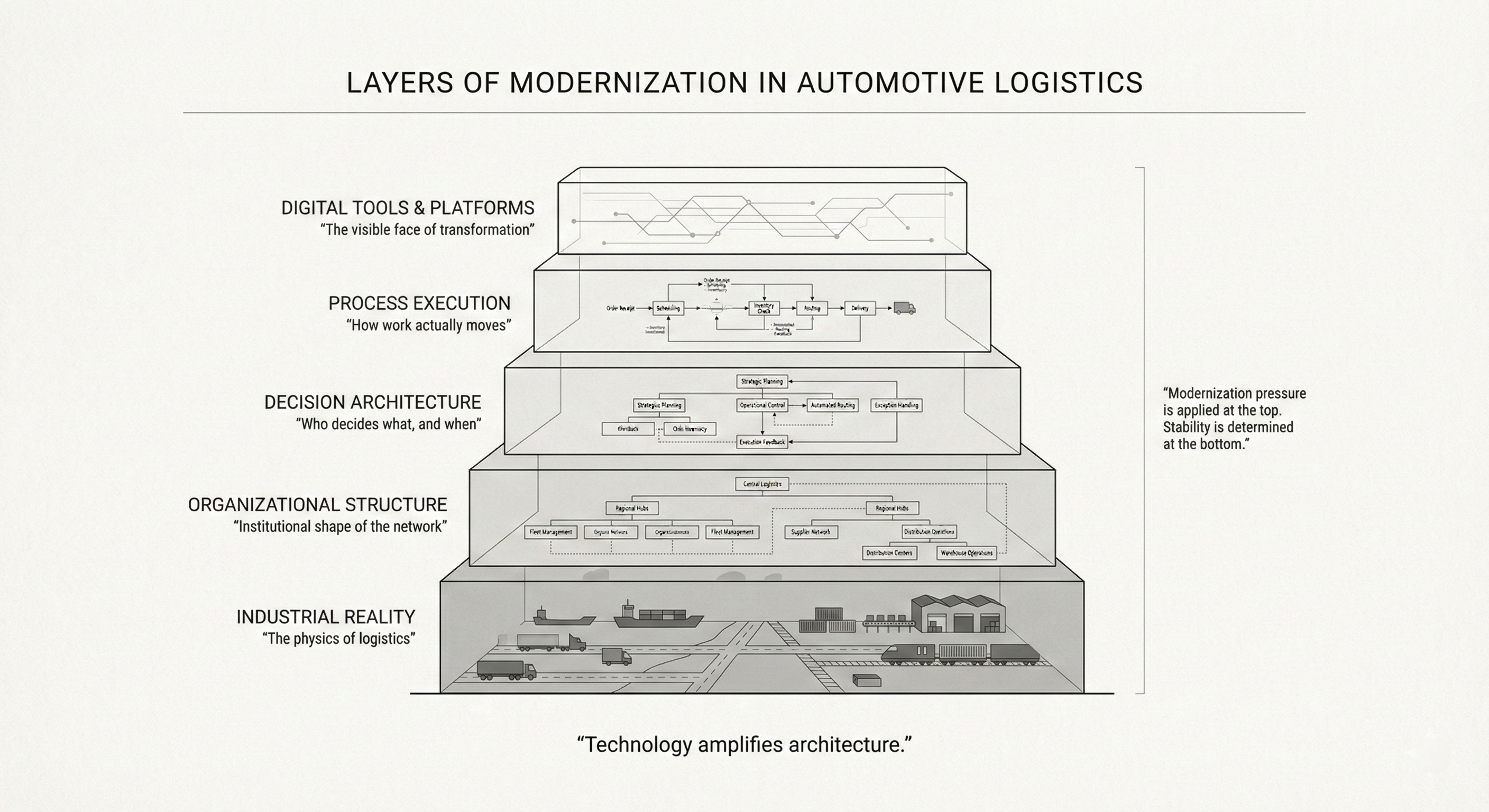 Digital transformation as architectural design